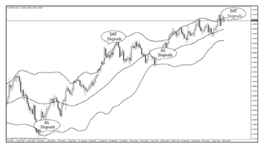 Bollinger Bantları