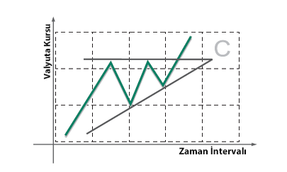 Yükselen (Artan) Üçgen